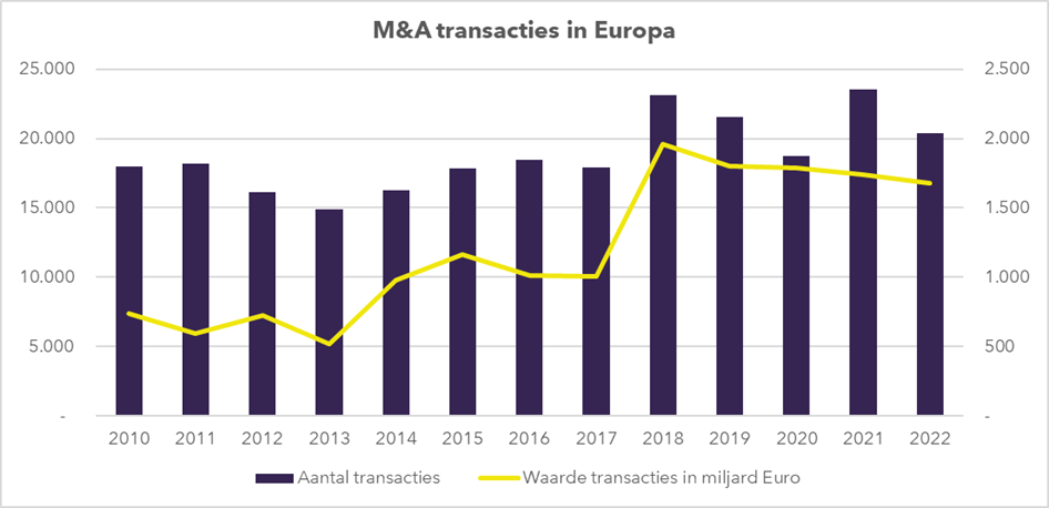 M&A transacties in Europa