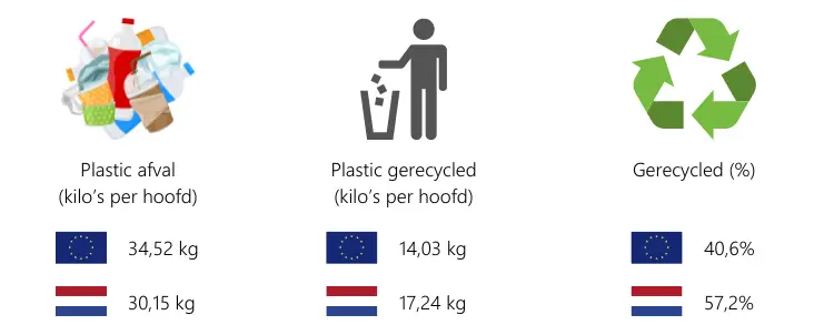 Plastic afval gerecycled Nederland Europa