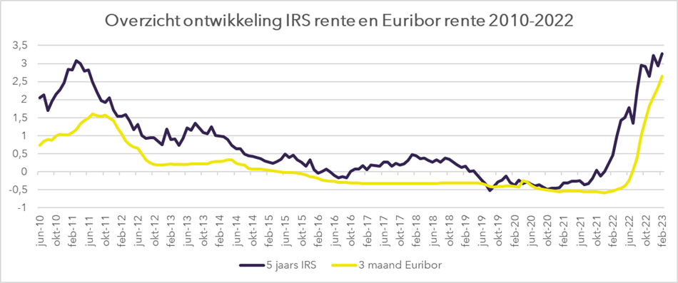 Overzicht ontwikkeling IRS rente en Euribor rente 2010-2022